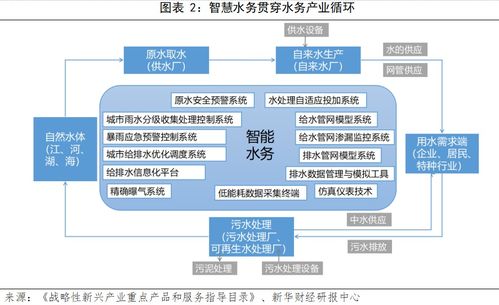 探析节能环保政策浪潮下的智慧水务发展新机遇