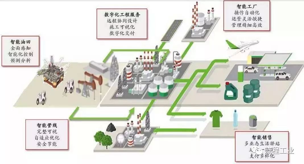 中石化打造成品牌的10家炼化智能工厂,6方面智能化应用很